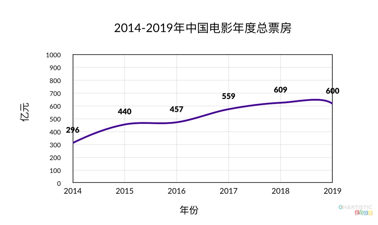 焦点分析 | 2019年600亿电影票房里，埋藏着这些趋势和生存之道