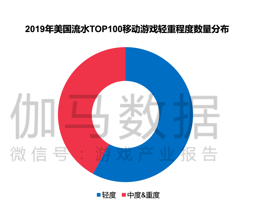 轻度游戏也要高品质，中国厂商如何拥抱美国市场？