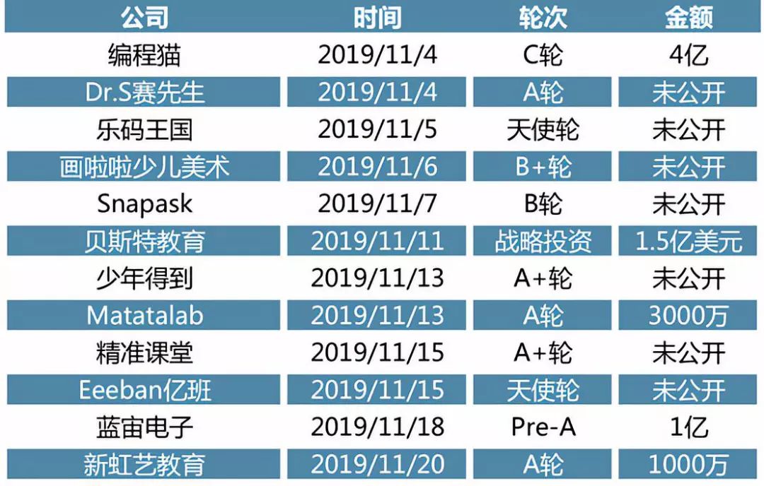 11月投资趋势回顾：医疗、教育、电商和消费等赛道进入整合期