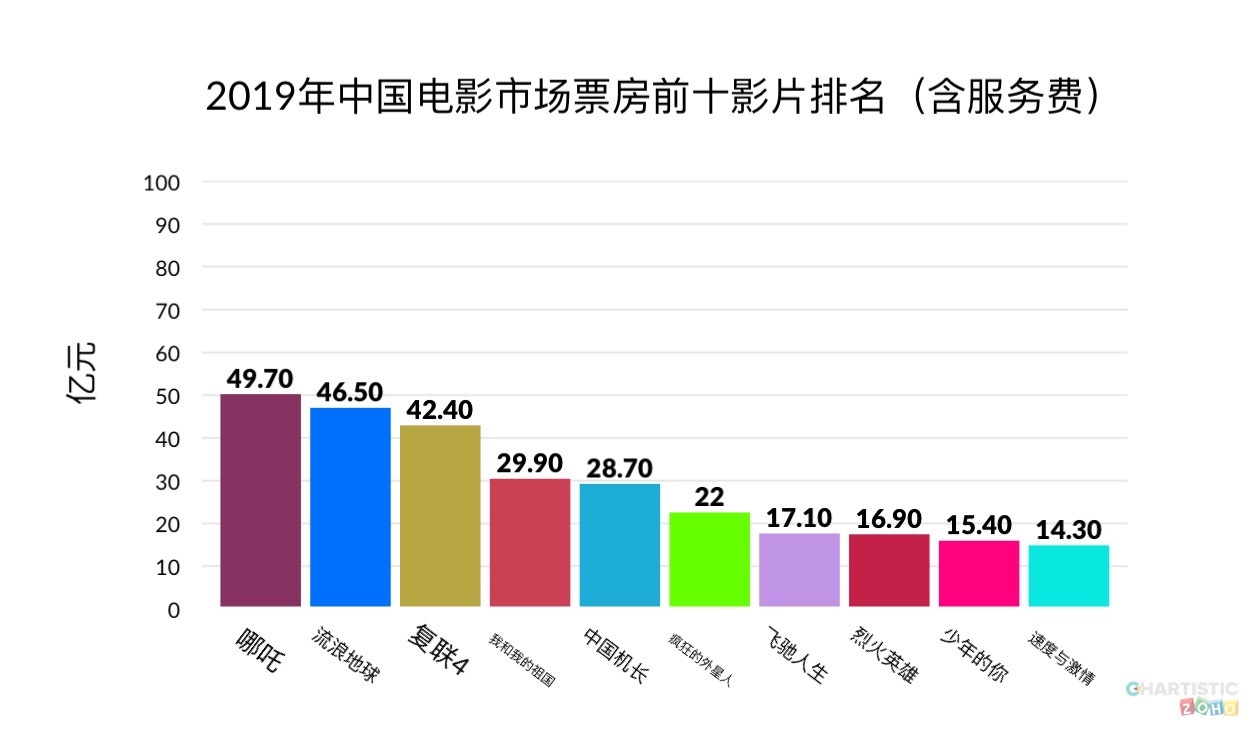 焦点分析 | 2019年600亿电影票房里，埋藏着这些趋势和生存之道