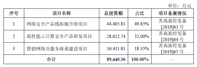 遍览科创板| 细分领域排第四，「山石网科」要用“云安全”挖掘600亿元网络安全市场