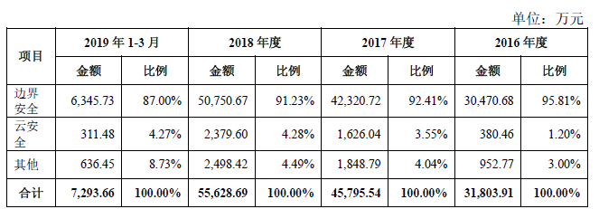 遍览科创板| 细分领域排第四，「山石网科」要用“云安全”挖掘600亿元网络安全市场
