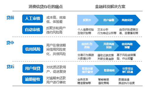 消费信贷风云再起，金融科技将如何创造价值？