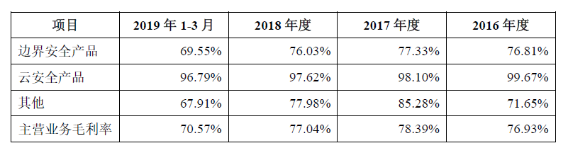 遍览科创板| 细分领域排第四，「山石网科」要用“云安全”挖掘600亿元网络安全市场