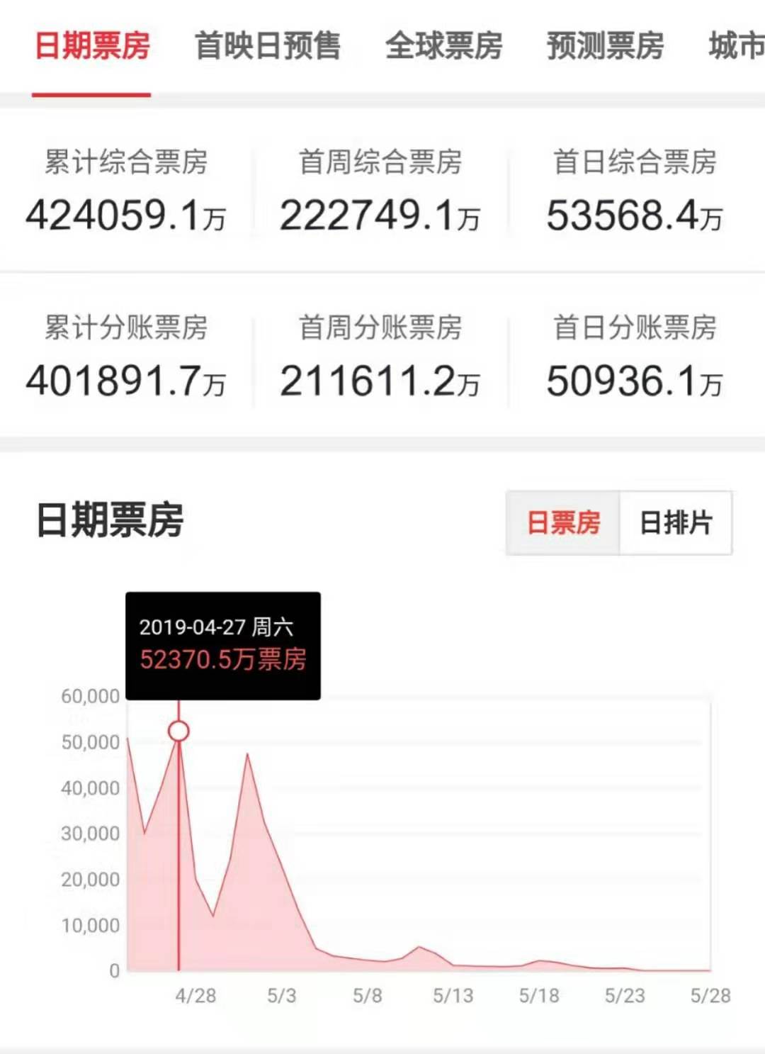 焦点分析 | 2019年600亿电影票房里，埋藏着这些趋势和生存之道