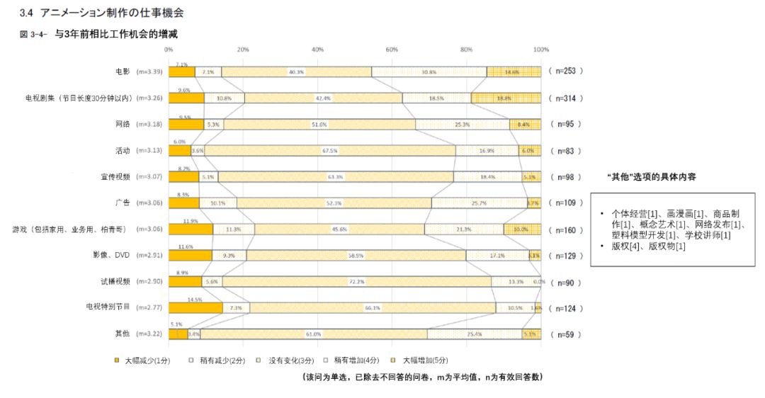 日本动画人生存报告：平均每月工作231小时，大多数人年薪不足26万元