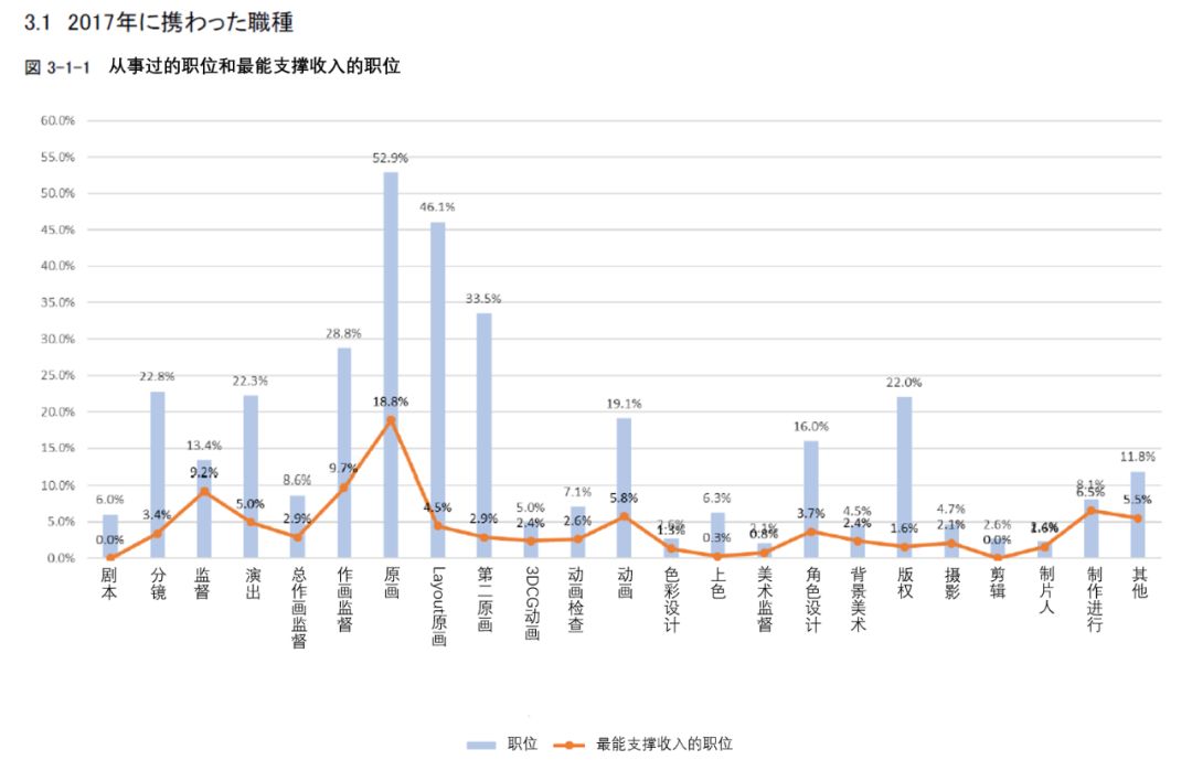 日本动画人生存报告：平均每月工作231小时，大多数人年薪不足26万元