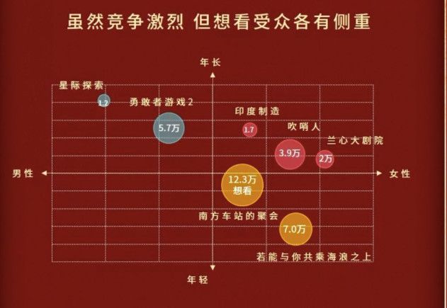 票房破600亿，国产电影能分几杯羹？