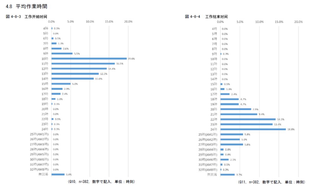 日本动画人生存报告：平均每月工作231小时，大多数人年薪不足26万元