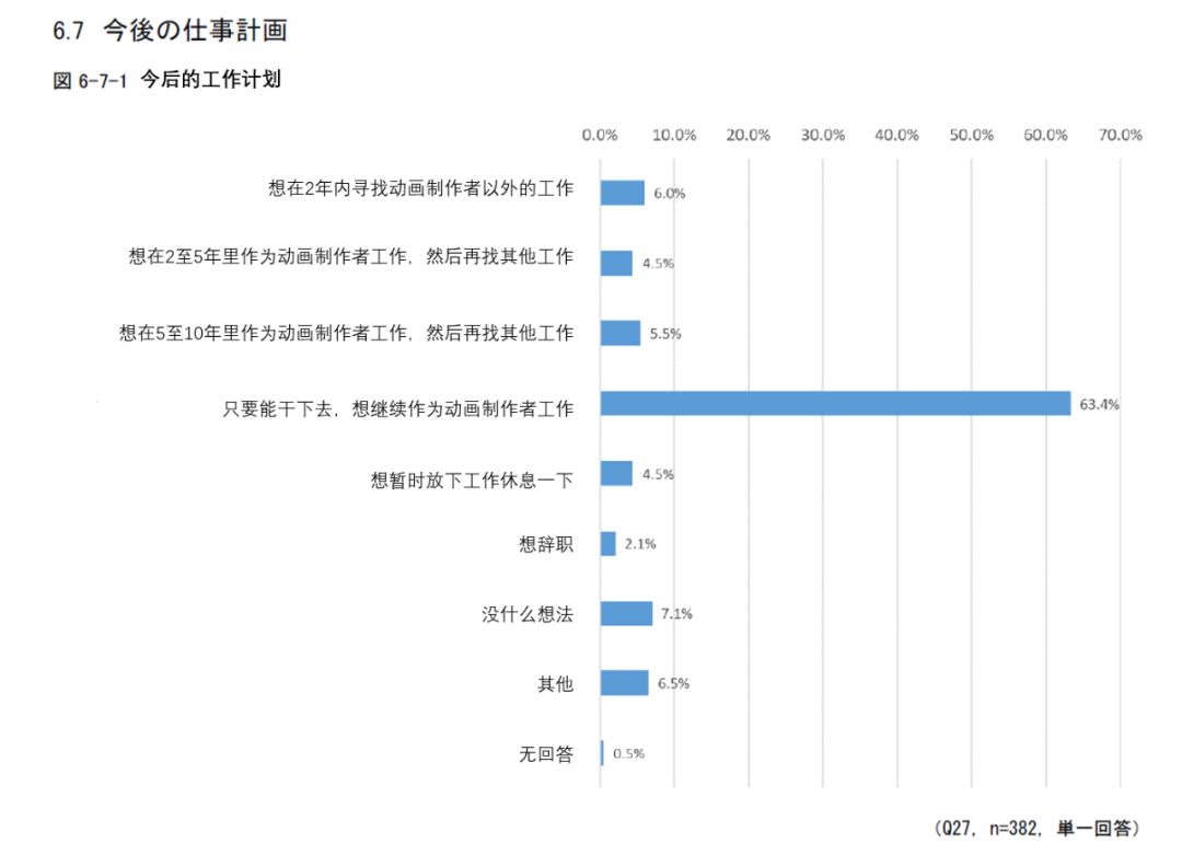 日本动画人生存报告：平均每月工作231小时，大多数人年薪不足26万元