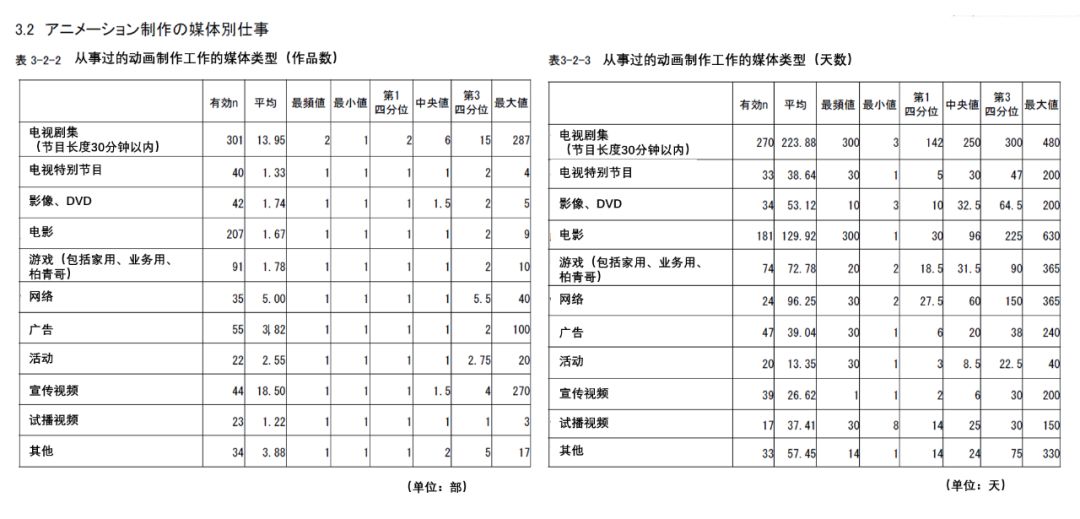 日本动画人生存报告：平均每月工作231小时，大多数人年薪不足26万元