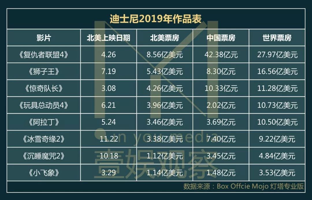 100亿美元票房后，迪士尼新豪赌能胜吗