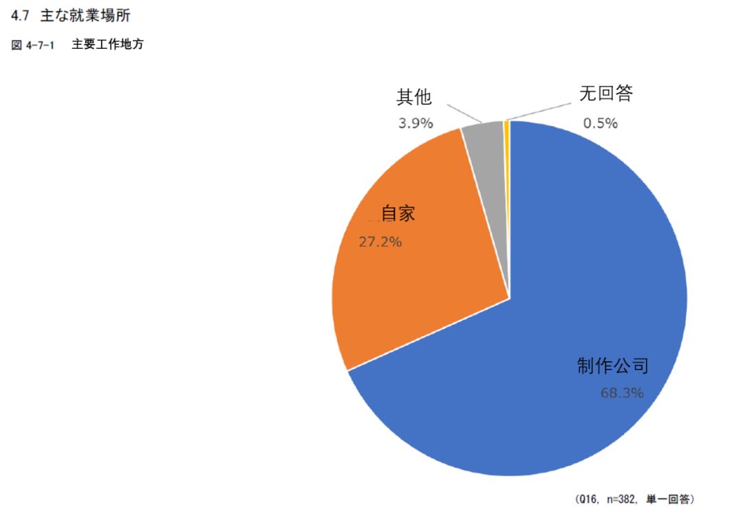 日本动画人生存报告：平均每月工作231小时，大多数人年薪不足26万元