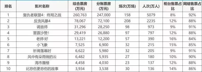 票房破600亿，国产电影能分几杯羹？