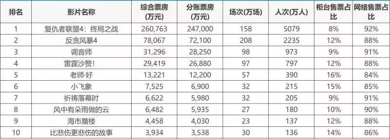 票房破600亿，国产电影能分几杯羹？