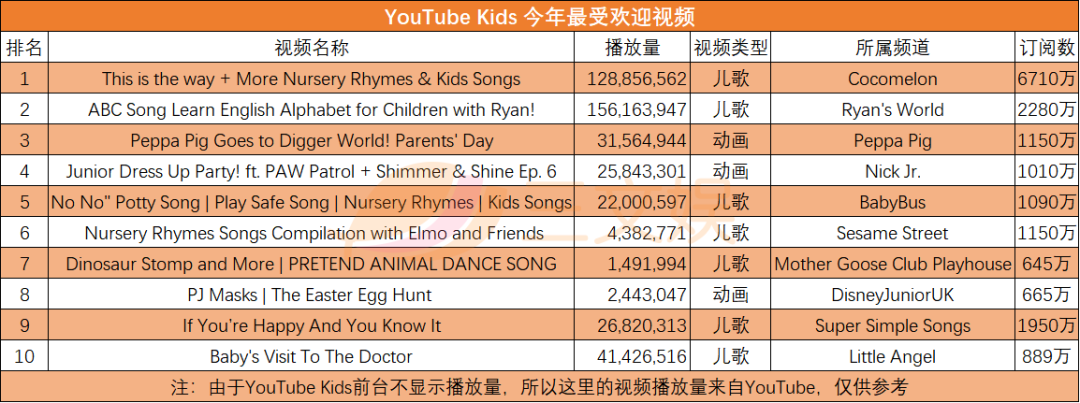 Children ’s song content is becoming a big business? The top ten miles of YouTube children ’s play volume are children's songs