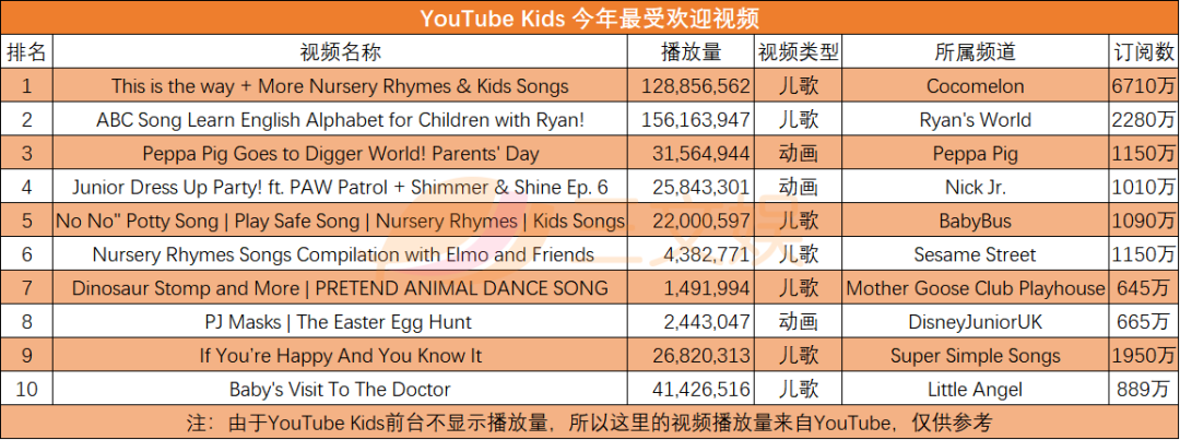 Children S Songs Content Is Becoming A Big Business The Top Ten Miles Of Youtube Children S Version Are Children S Songs Domeet Webmaster - roblox baby shark ip