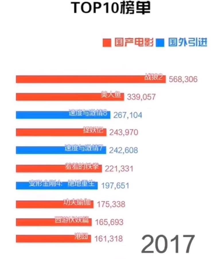 票房破600亿，国产电影能分几杯羹？