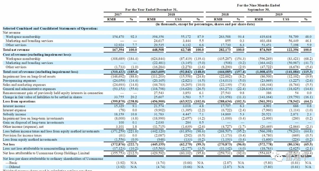优客工场冲刺纽交所：前9个月亏损超5亿，受WeWork阴影冲击