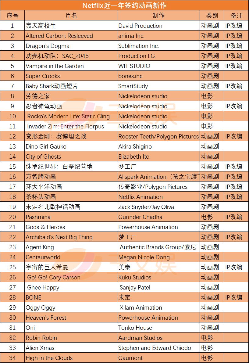 Netflixå¨ç»ååè¿ªå£«å°¼ï¼å®å¦®å¥æåæ°é¢è·ï¼ä¸å¹´å®å®£35é¨æ°é¡¹ç®