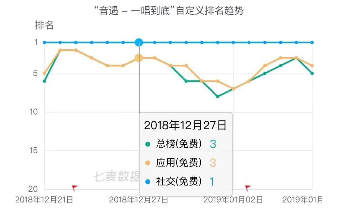 çæ­Appè¿ç»­5å¤©é¸æ¦ï¼00åæé³ä¹äº§åæµéæ± ï¼æé³é¿éæ¥è¿å¥å±