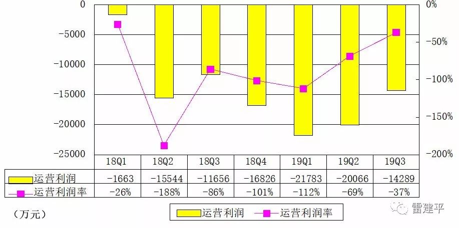 优客工场冲刺纽交所：前9个月亏损超5亿，受WeWork阴影冲击