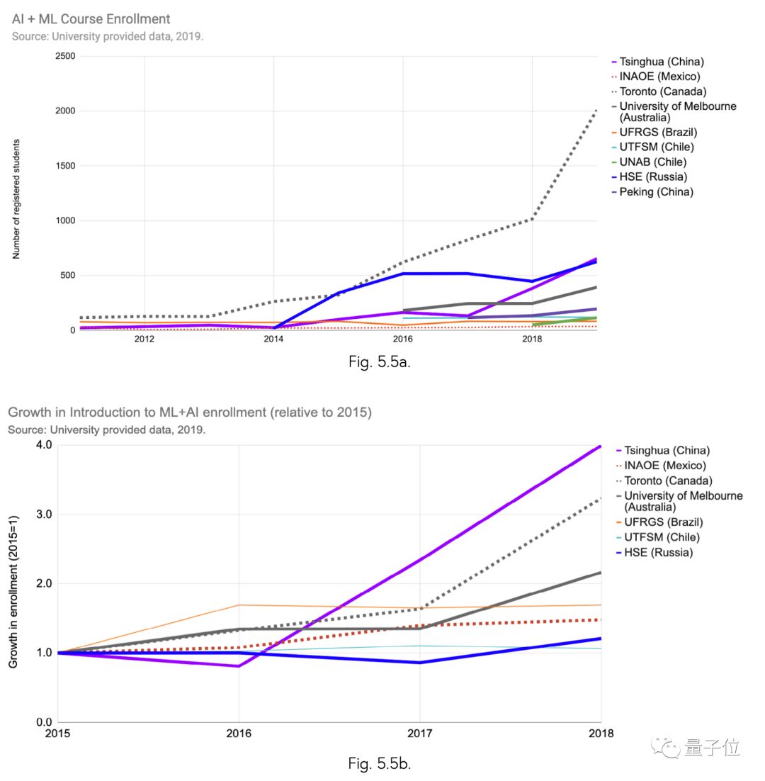 斯坦福全球AI年度报告：每天2亿美元投入AI领域，1/10砸向自动驾驶，中国AI论文首超全欧洲