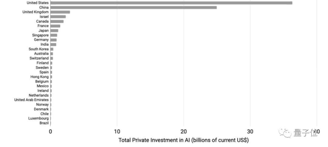 斯坦福全球AI年度报告：每天2亿美元投入AI领域，1/10砸向自动驾驶，中国AI论文首超全欧洲