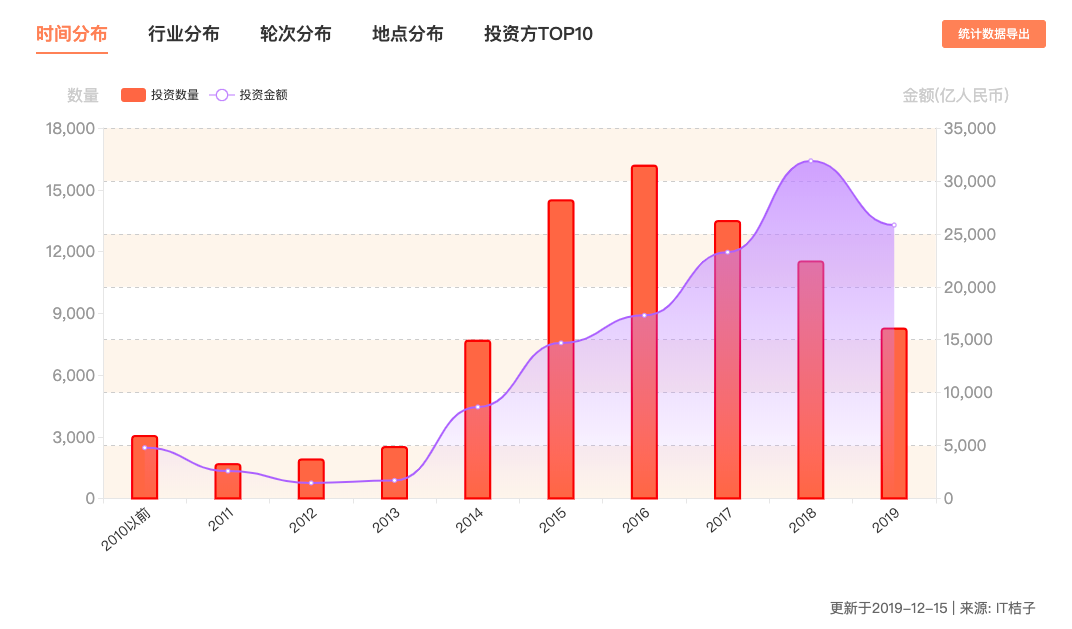 2019创投实况：BAT收紧腰包，钱都去哪了