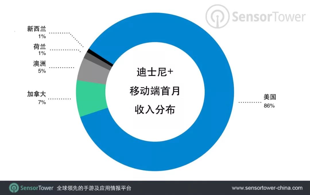 è¿ªå£«å°¼+ä¸å¸é¦æå¨ç§»å¨ç«¯è·400ä¸è®¢éç¨æ·ï¼æ¶å¥5500ä¸ç¾å