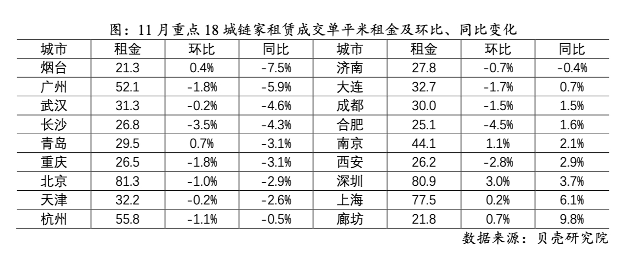 淡季很淡，北京房租价格四连跌，多个一二线城市也降价