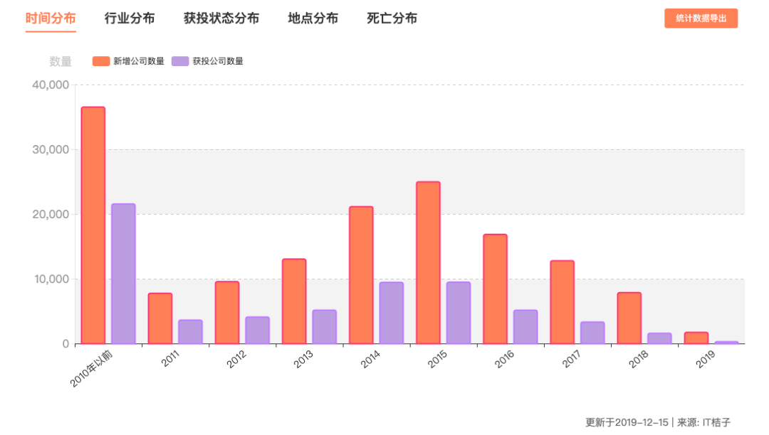 2019创投实况：BAT收紧腰包，钱都去哪了