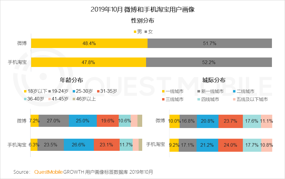 2019电商粉丝经济洞察报告：电商同质化如何突围？用新模型打破恶性循环吧