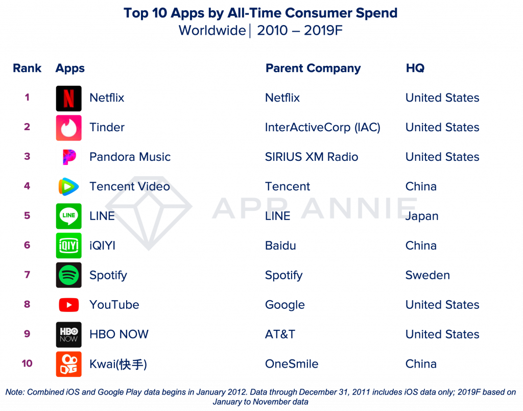 最前线 | App Annie年度报告出炉，TikTok下载量超Instagram，腾讯吃鸡氪金力惊人