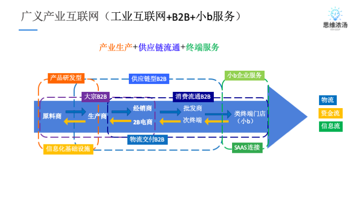 屌丝版：存量时代的产业互联网