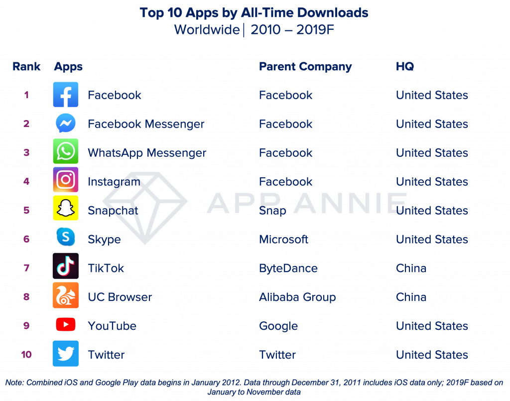 最前线 | App Annie年度报告出炉，TikTok下载量超Instagram，腾讯吃鸡氪金力惊人