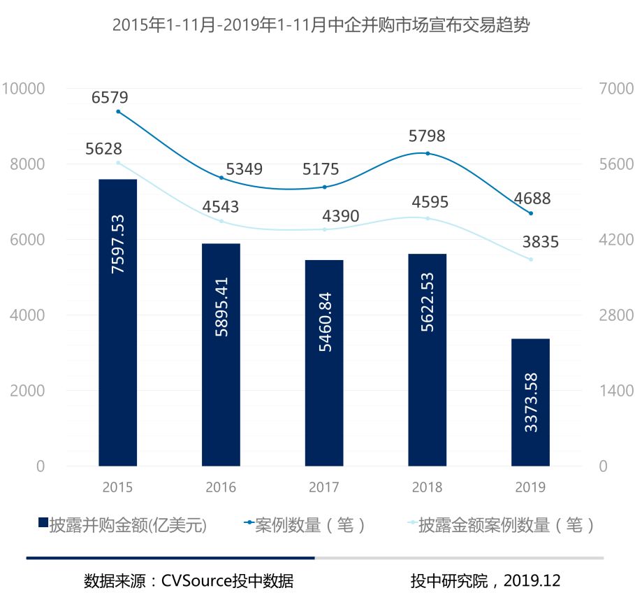 1-11月并购报告:宣布交易金额近五年最低,私募基金退出数量浮动明显