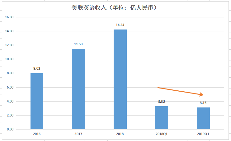 教育培训机构遭遇“暴雷潮”，美联英语转身赴美上市？