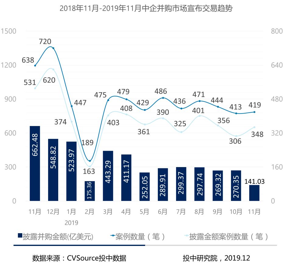 1-11月并购报告:宣布交易金额近五年最低,私募基金退出数量浮动明显