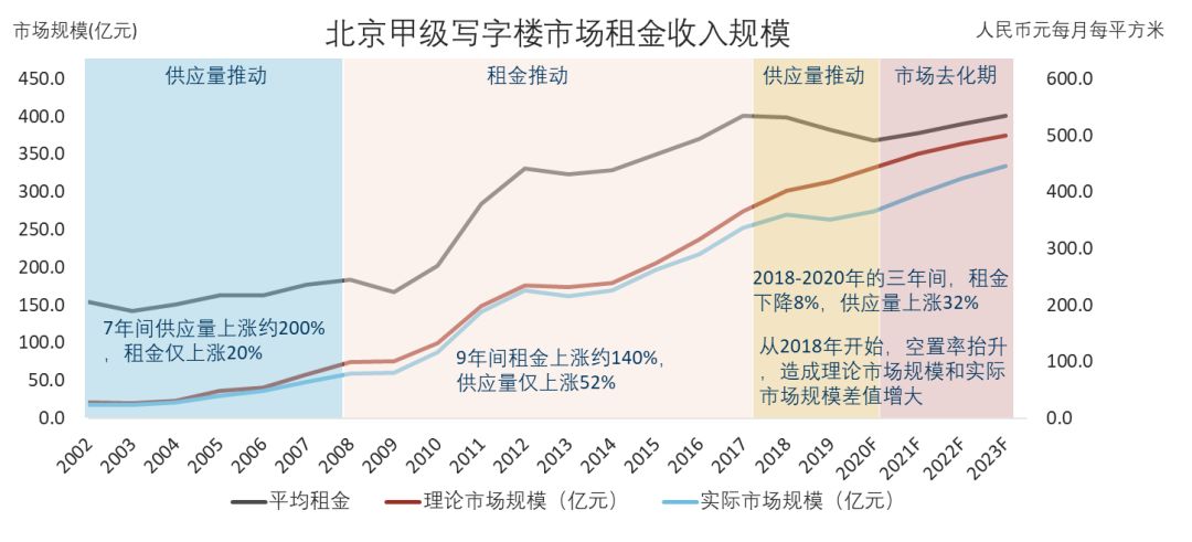 北京甲级写字楼市场租金收入规模超400亿，2019年新增供应创历史新高