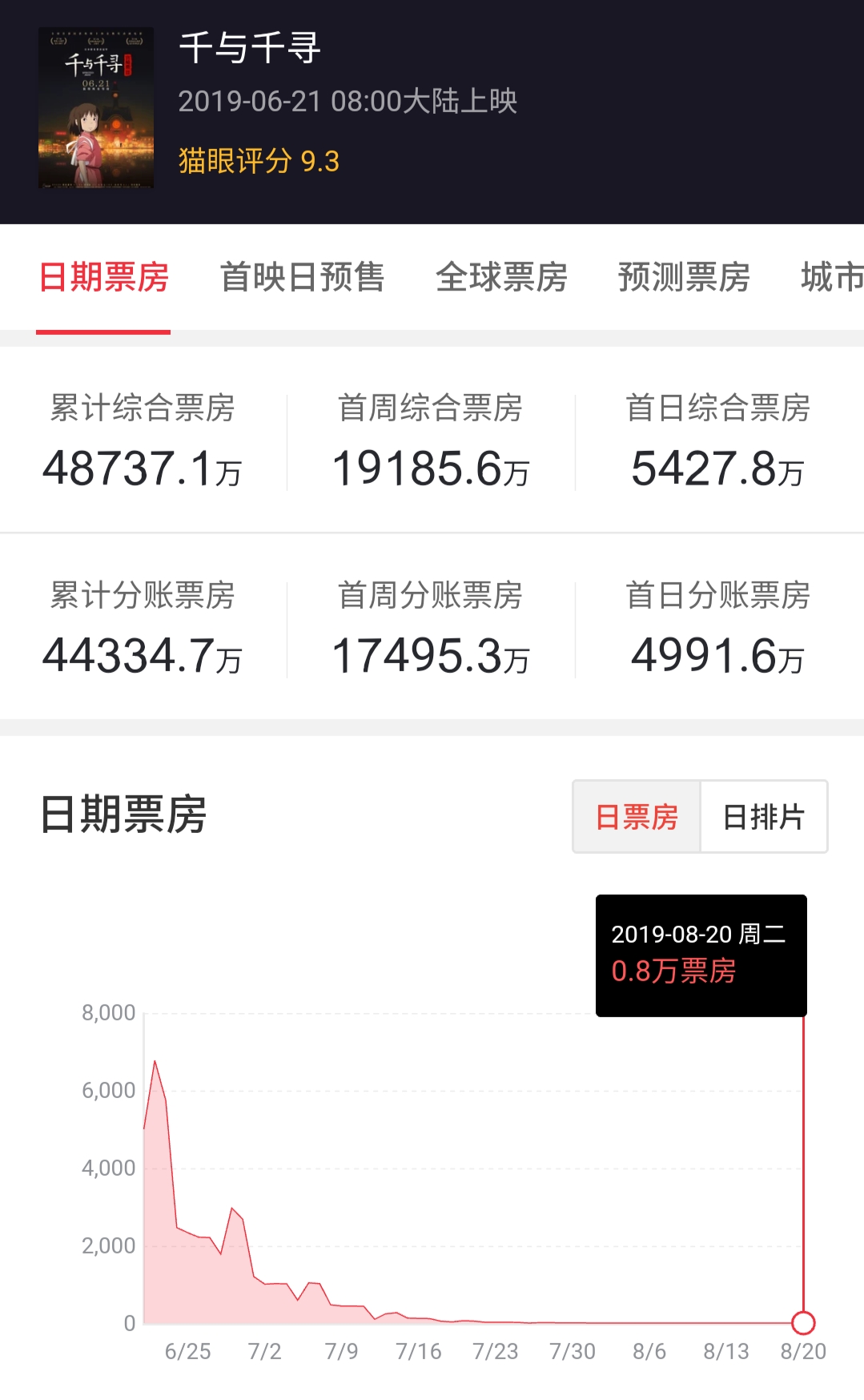 最前线 | 宫崎骏推经典动画数字版套餐，但700元的价格值得买么？