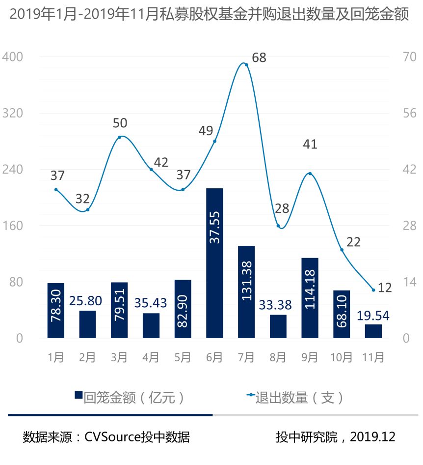 1-11月并购报告:宣布交易金额近五年最低,私募基金退出数量浮动明显