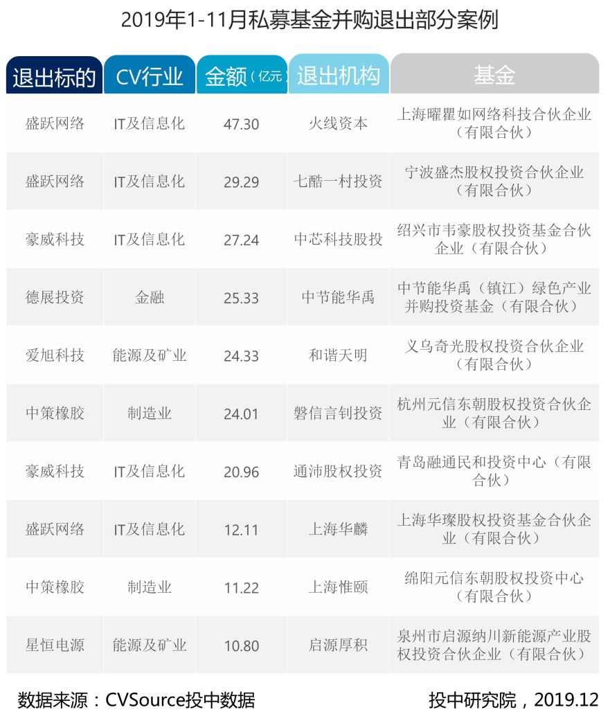 1-11月并购报告:宣布交易金额近五年最低,私募基金退出数量浮动明显