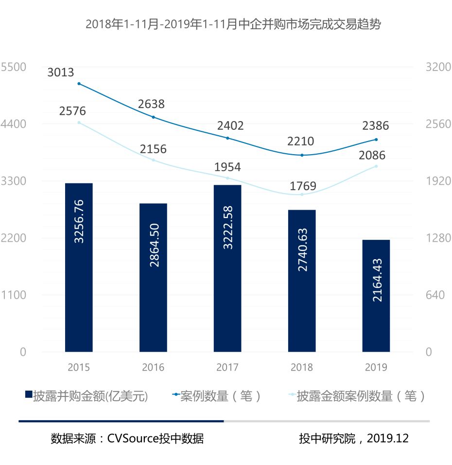 1-11月并购报告:宣布交易金额近五年最低,私募基金退出数量浮动明显