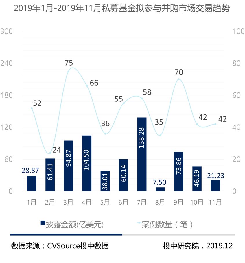 1-11月并购报告:宣布交易金额近五年最低,私募基金退出数量浮动明显