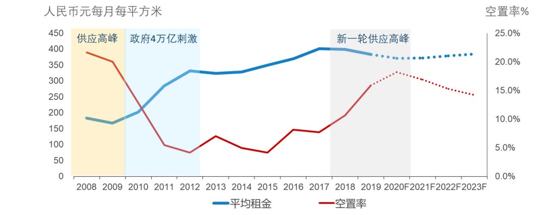 北京甲级写字楼市场租金收入规模超400亿，2019年新增供应创历史新高