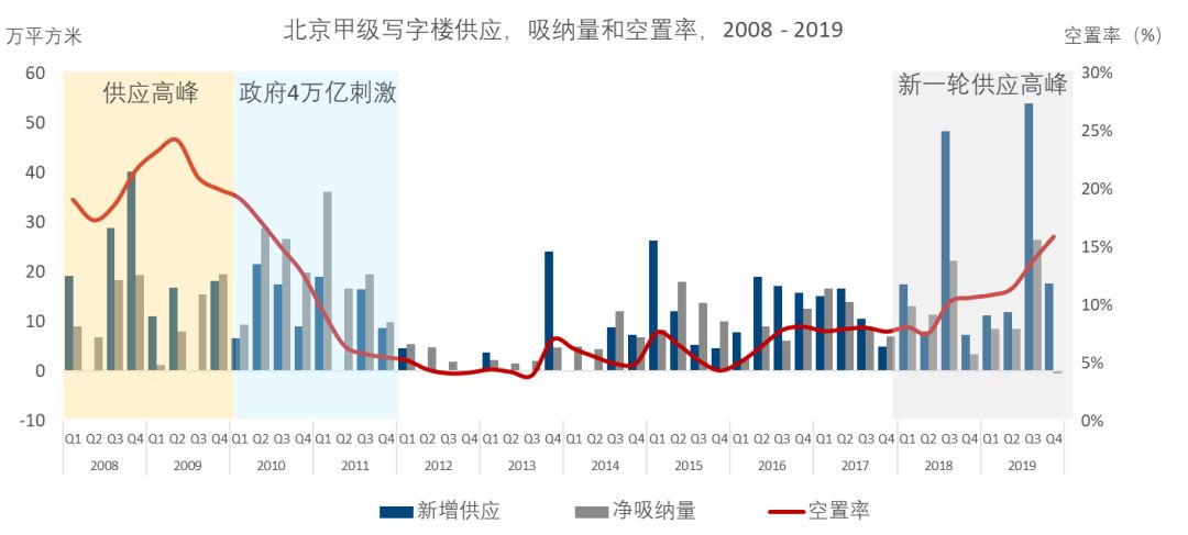 北京甲级写字楼市场租金收入规模超400亿，2019年新增供应创历史新高