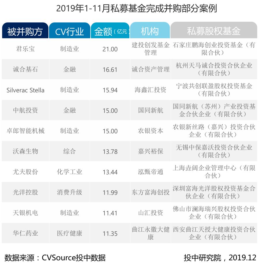 1-11月并购报告:宣布交易金额近五年最低,私募基金退出数量浮动明显