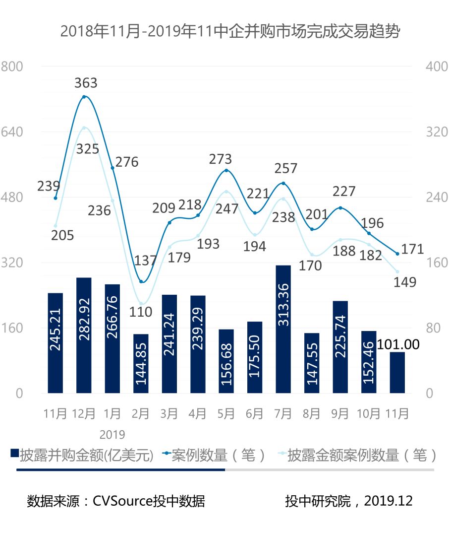 1-11月并购报告:宣布交易金额近五年最低,私募基金退出数量浮动明显