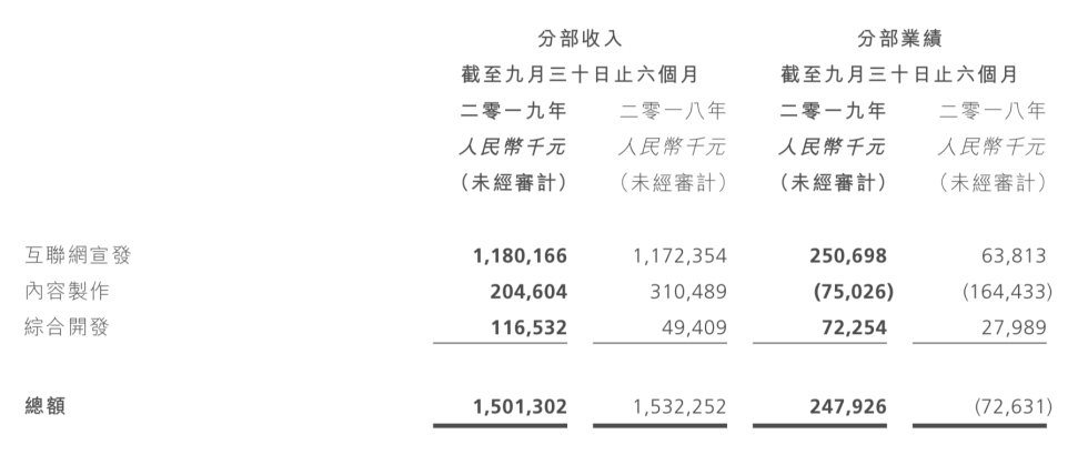 取消票补、押中爆款，阿里影业走出亏损泥潭了吗